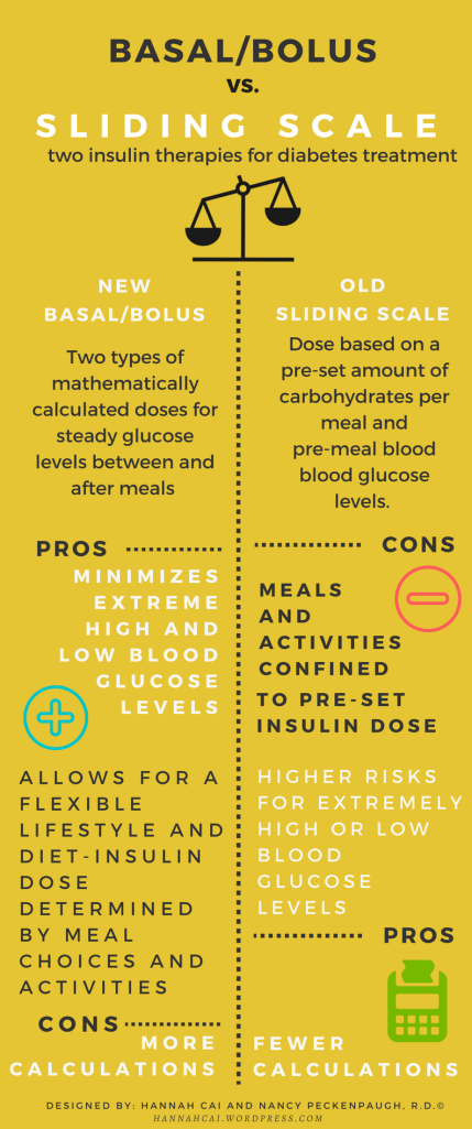 Basal Bolus vs Sliding Scale Infographic Version II
